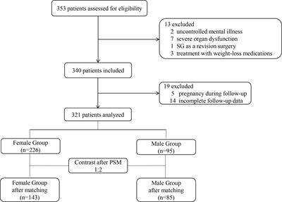 Sex dimorphism in the effect and predictors of weight loss after sleeve gastrectomy